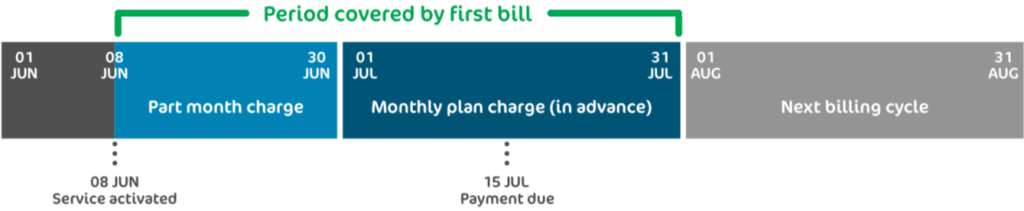 period covered by first bill